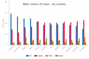 Gráfico de Reuters Institute sobre la principal fuente de las noticias para los consumidores.