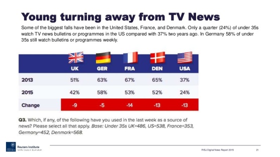 Gráfico que indica que los informativos de televisión pierden audiencia entre los jóvenes, según el Reuters Institute.
