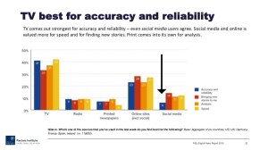 Gráfico que indica que la televisión es el medio más valorado, según el Reuters Institute.