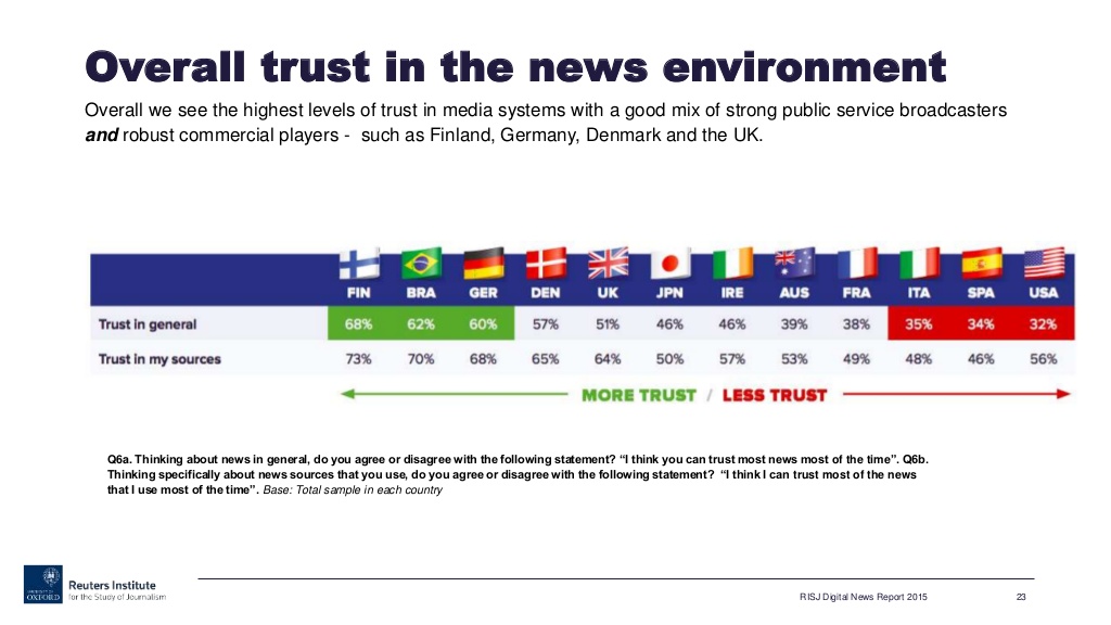 Gráfico sobre la confianza en los medios de comunicación, según el Reuters Institute.