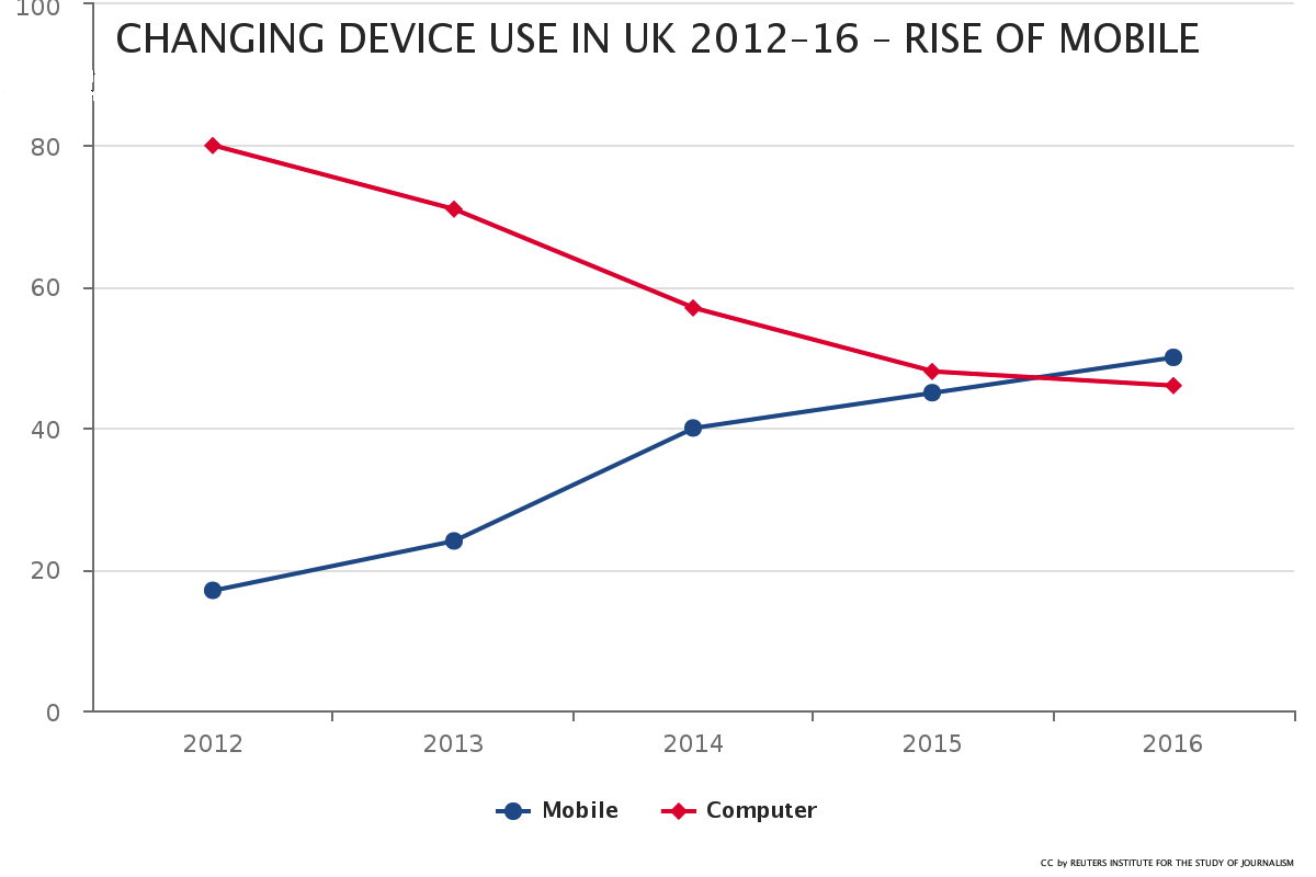 El uso del móvil para acceder a las noticias sube. El uso del ordenador, disminuye. FUENTE: Digital News Report 2016.