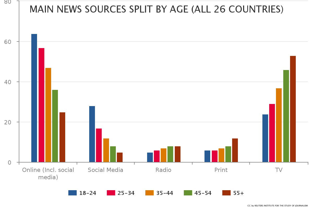 Principal fuente de información por edad. FUENTE: Digital News Report 2016.