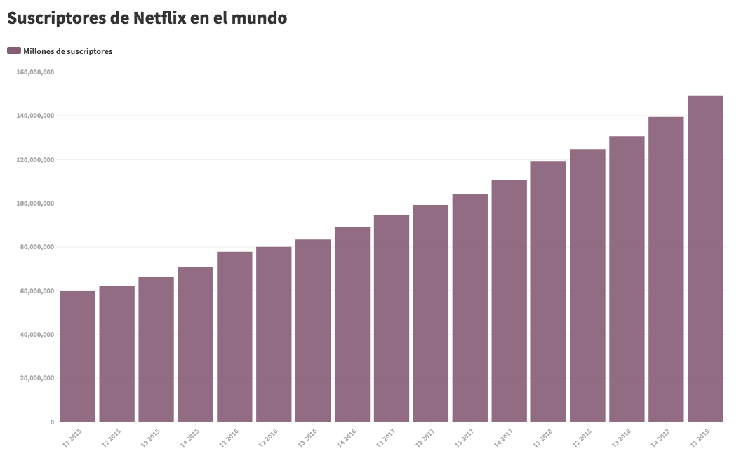Los suscriptores de Netflix han pasado de los casi 60 millones del primer trimestre de 2015 a los cerca de 149 millones del primer trimestre de 2019. FUENTE: STATISTA.