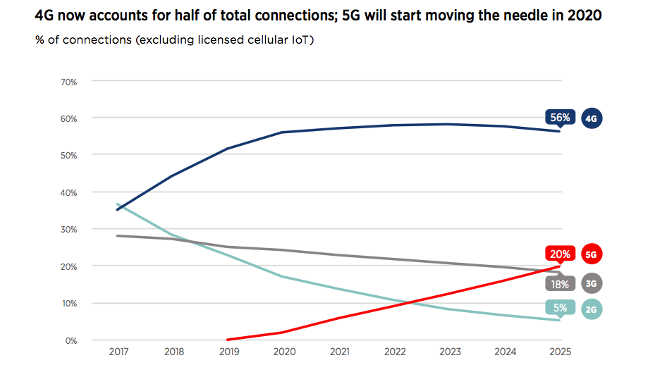 Evolución de la tecnología 4G y 5G cada año. FUENTE: GSMA.