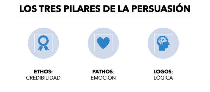 Ethos, pathos y logos, los tres pilares de la persuasión, según Aristóteles.
